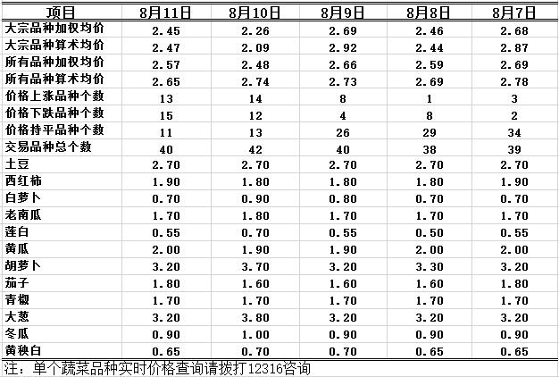 2016年8月11日重庆农业12316双福国际农贸城蔬菜批发价格行情