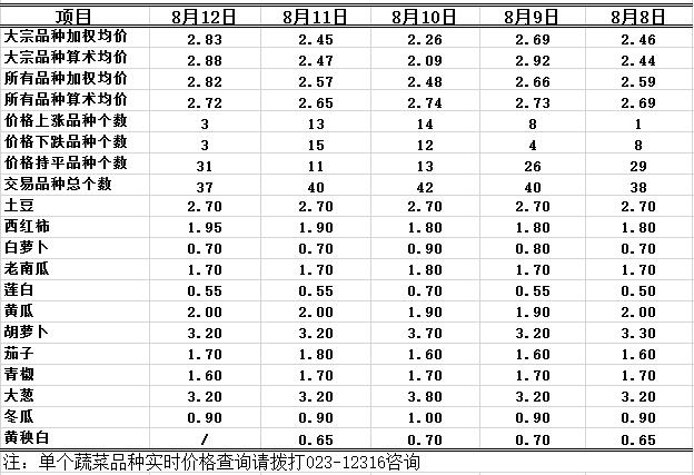 2016年8月12日重庆农业12316双福国际农贸城蔬菜批发价格行情