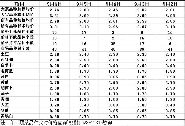 2016年9月6日重庆农业12316双福国际农贸城蔬菜批发价格行情