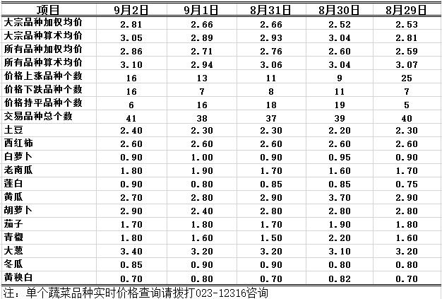 2016年9月2日重庆农业12316双福国际农贸城蔬菜批发价格行情