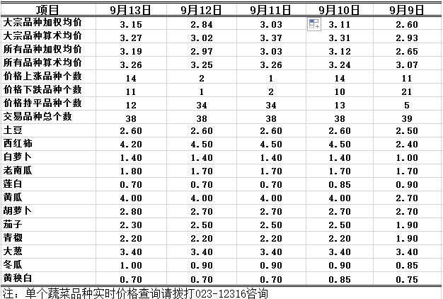 2016年9月13日重庆农业12316双福国际农贸城蔬菜批发价格行情