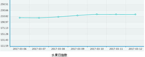 广州江南市场：蔬菜供应充足价格略降 部份水果量少价升